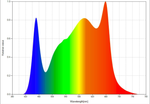 Atreum Lighting ARA-40 Full Spectrum LED Grow Light 4-ft Strip Chart